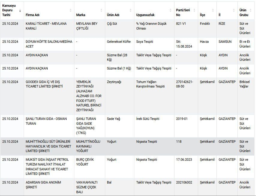 Tarım ve Orman Bakanlığı, gıdada hile yapan yeni firmalar ve ürünlerini  galerisi resim 4
