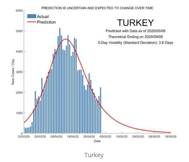 Coronvirüsü Türkiye’de ne zaman bitecek galerisi resim 6