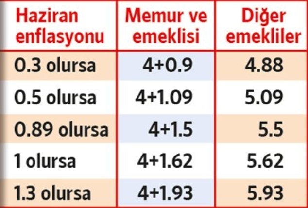 Milyonlarca Memur Ve Emekliye ZAM Müjdesi Belli Oldu galerisi resim 5