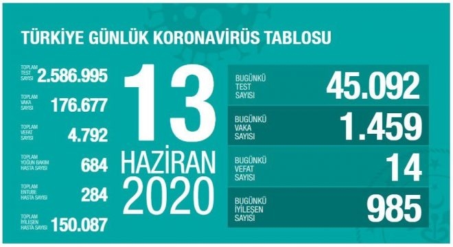 Türkiye'de Koronavirüsten Can Kaybı 4 Bin 792'ye Yükseldi galerisi resim 2