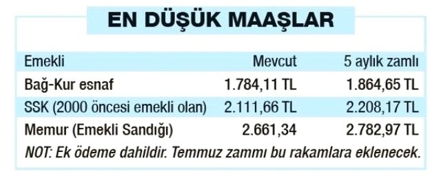 EMEKLİYE MÜJDE: Temmuz Ayında Yapılacak Zam Oranı Belli Oldu galerisi resim 4