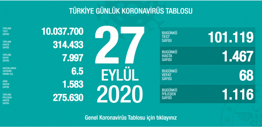 27 Eylül Coronavirüs tablosunu Bakan açıkladı galerisi resim 2