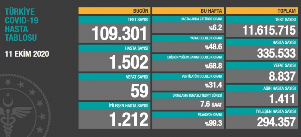 11 Ekim Korona virüs tablosunu Bakan Paylaştı galerisi resim 3