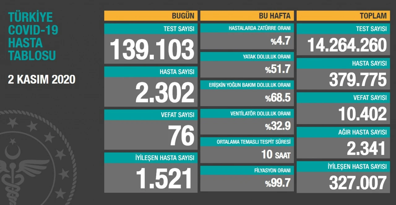 Bakan Koca, 2 Kasım’daki Türkiye’deki koronavirüs vaka ve vefat sayısınd galerisi resim 4