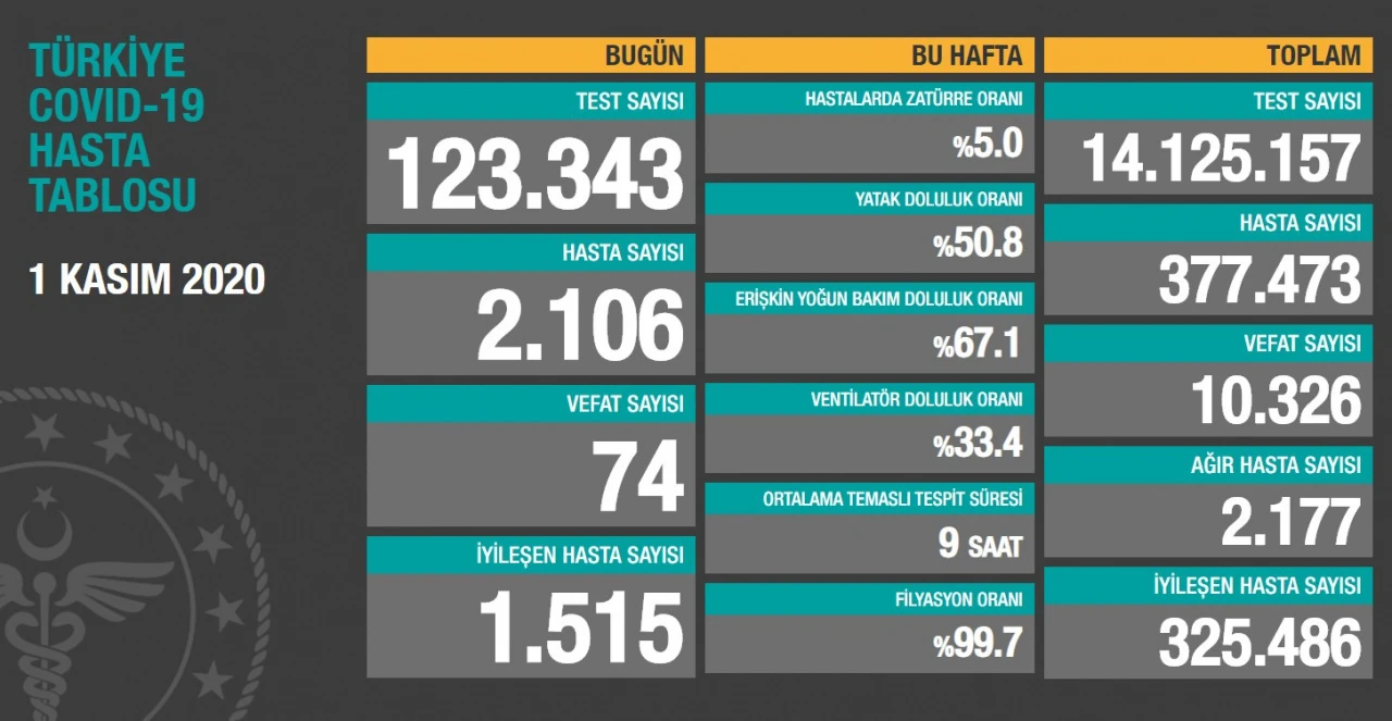 Bakan Koca, 2 Kasım’daki Türkiye’deki koronavirüs vaka ve vefat sayısınd galerisi resim 5