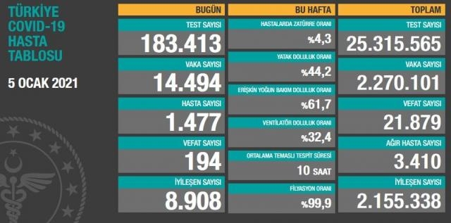 Güncel vaka ve vefat sayısı açıklandı! İşte 5 Ocak corona tablosu galerisi resim 3