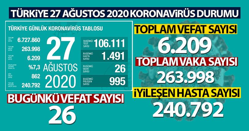 Son 24 saatte korona virüsten 26 kişi hayatını kaybetti