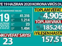 Son 24 saatte korona virüsten 23 kişi hayatını kaybetti