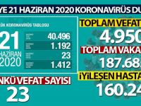 Sağlık Bakanlığı: 'Son 24 saatte korona virüsten 23 kişi hayatını kaybetti'